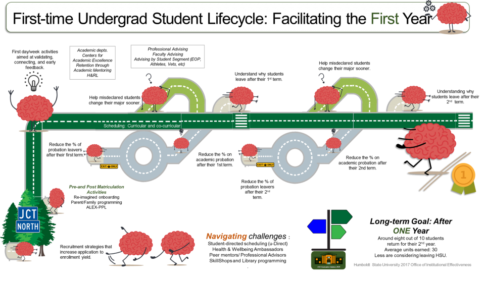 Visualization of a First-time Undergraduate Student Lifecycle. Images of roads and cartoon brains.
